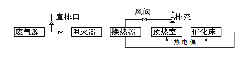 <b>催化燃燒設(shè)備</b>裝置工藝圖
